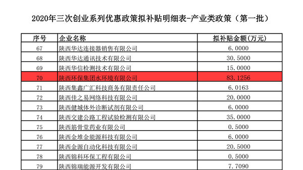 水環境公司榮獲西安高新區2020年度“三次創業”系列優惠政策專項補貼資金_副本.jpg