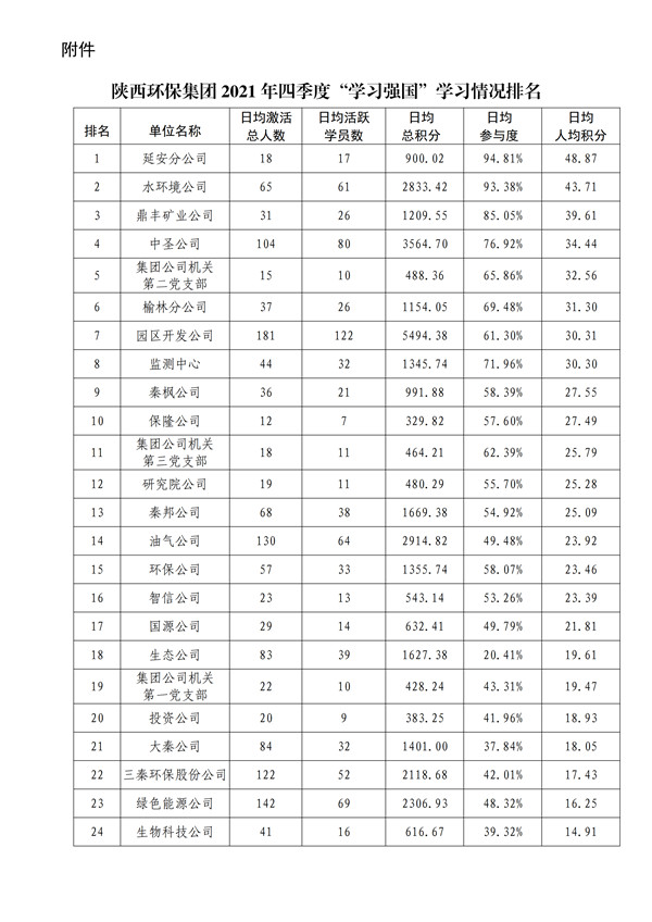 陜環司黨函〔2022〕3號中共陜西環保產業集團有限責任公司委員會關于2021年四季度“學習強國”平_02.jpg
