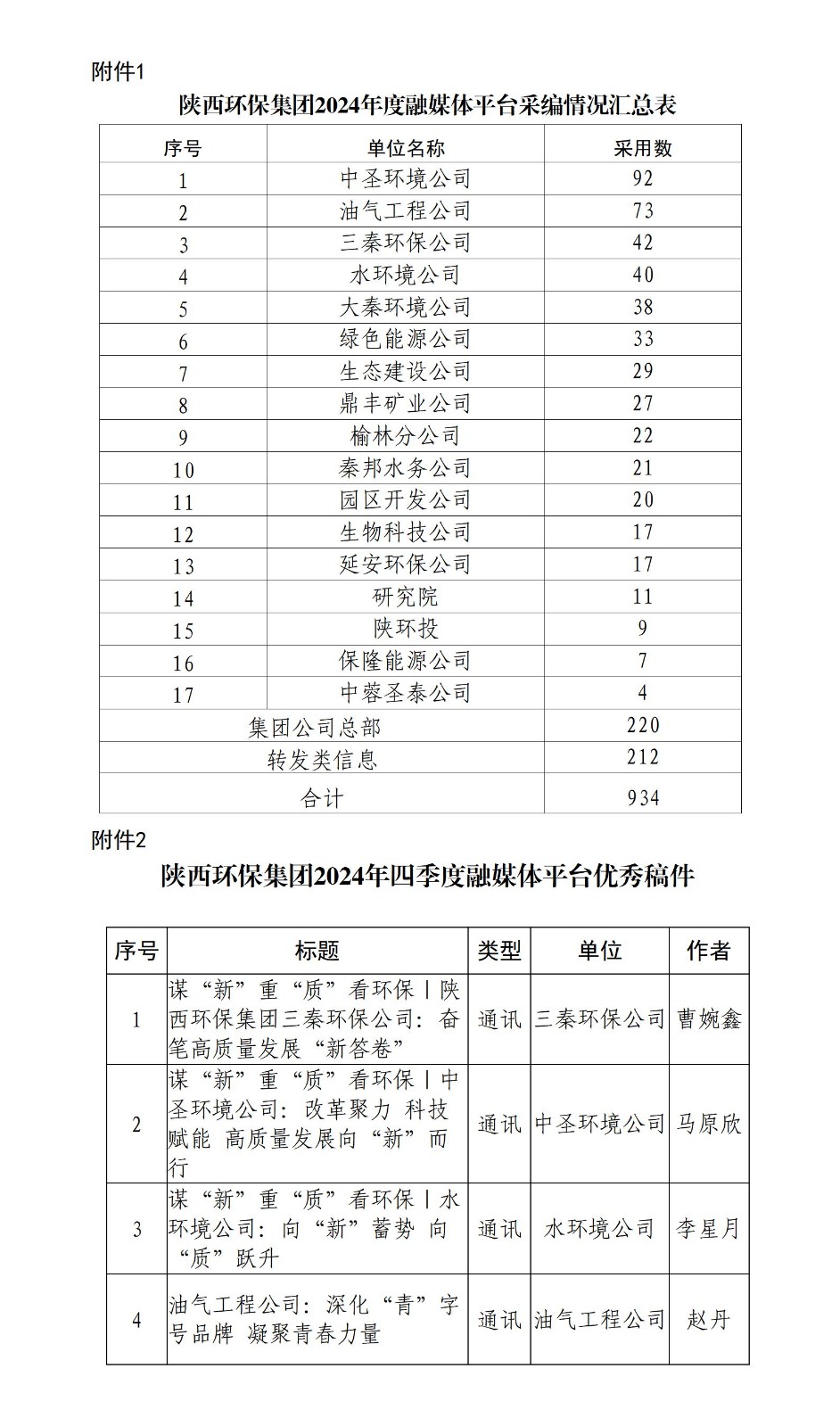 關于2024年度融媒體平臺稿件采用及2024年四季度優秀稿件評選情況的通報_01.jpg